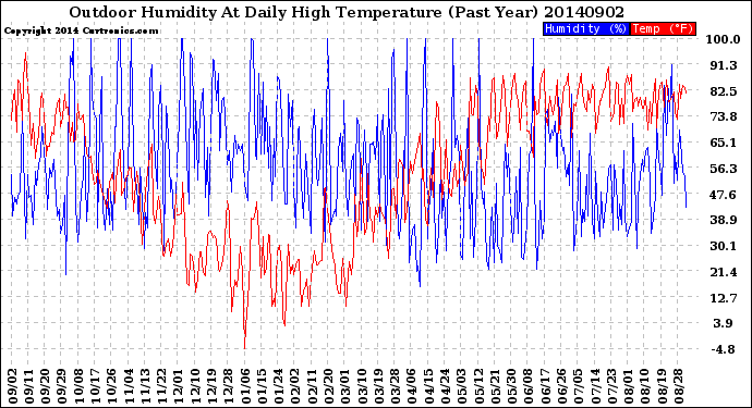 Milwaukee Weather Outdoor Humidity<br>At Daily High<br>Temperature<br>(Past Year)