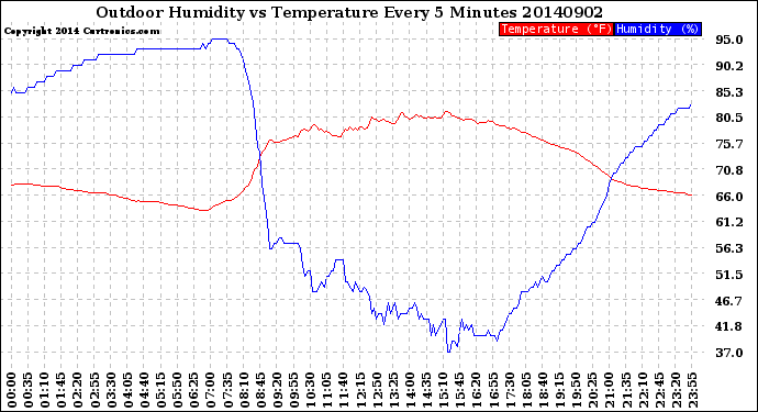 Milwaukee Weather Outdoor Humidity<br>vs Temperature<br>Every 5 Minutes