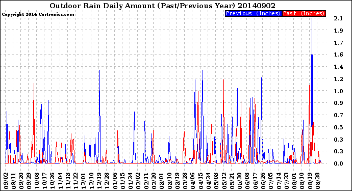 Milwaukee Weather Outdoor Rain<br>Daily Amount<br>(Past/Previous Year)