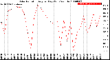 Milwaukee Weather Solar Radiation<br>Avg per Day W/m2/minute