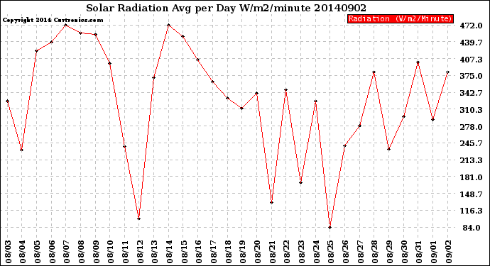 Milwaukee Weather Solar Radiation<br>Avg per Day W/m2/minute