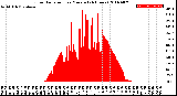 Milwaukee Weather Solar Radiation<br>per Minute<br>(24 Hours)