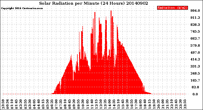 Milwaukee Weather Solar Radiation<br>per Minute<br>(24 Hours)
