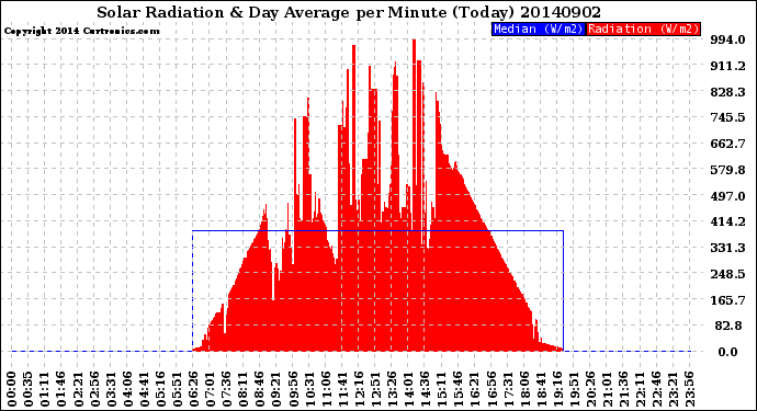 Milwaukee Weather Solar Radiation<br>& Day Average<br>per Minute<br>(Today)