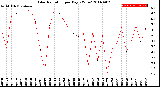 Milwaukee Weather Solar Radiation<br>per Day KW/m2