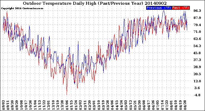 Milwaukee Weather Outdoor Temperature<br>Daily High<br>(Past/Previous Year)