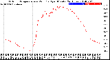 Milwaukee Weather Outdoor Temperature<br>vs Wind Chill<br>per Minute<br>(24 Hours)