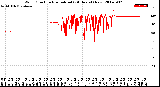 Milwaukee Weather Wind Direction<br>Normalized<br>(24 Hours) (New)