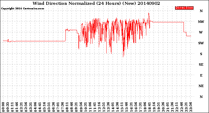 Milwaukee Weather Wind Direction<br>Normalized<br>(24 Hours) (New)