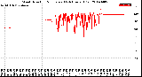 Milwaukee Weather Wind Direction<br>Normalized<br>(24 Hours) (Old)