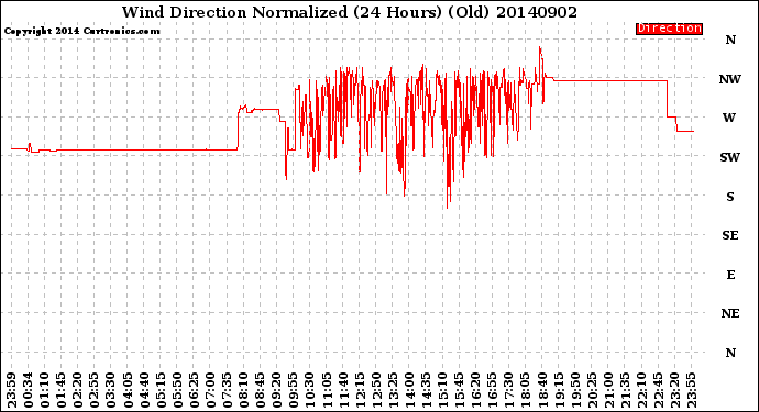 Milwaukee Weather Wind Direction<br>Normalized<br>(24 Hours) (Old)