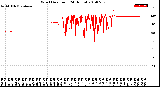 Milwaukee Weather Wind Direction<br>(24 Hours)