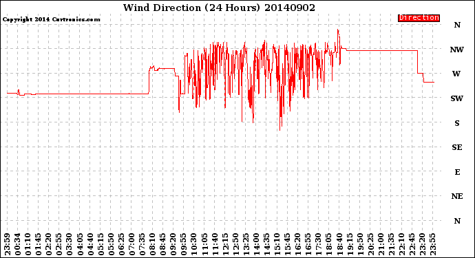 Milwaukee Weather Wind Direction<br>(24 Hours)