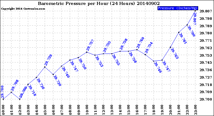 Milwaukee Weather Barometric Pressure<br>per Hour<br>(24 Hours)