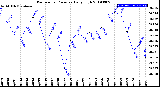 Milwaukee Weather Barometric Pressure<br>Daily High