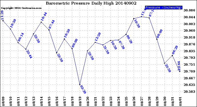 Milwaukee Weather Barometric Pressure<br>Daily High