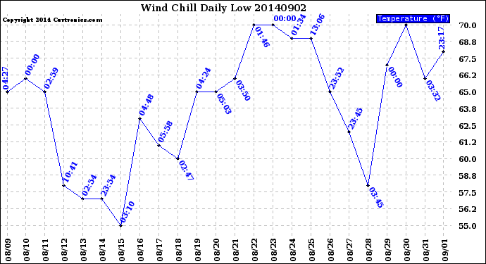 Milwaukee Weather Wind Chill<br>Daily Low