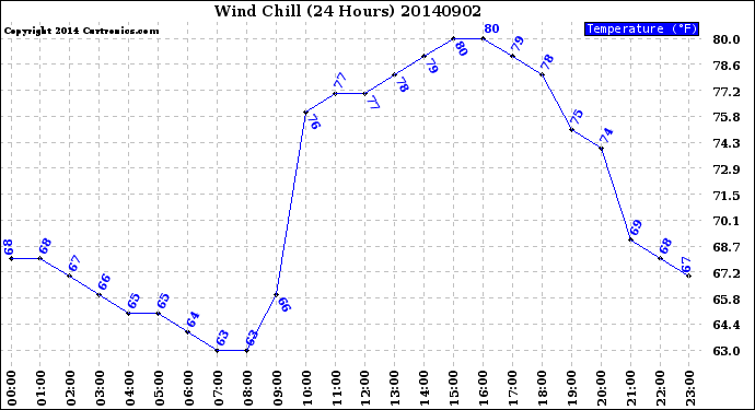 Milwaukee Weather Wind Chill<br>(24 Hours)