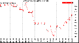 Milwaukee Weather Dew Point<br>(24 Hours)