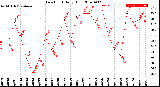 Milwaukee Weather Dew Point<br>Daily High