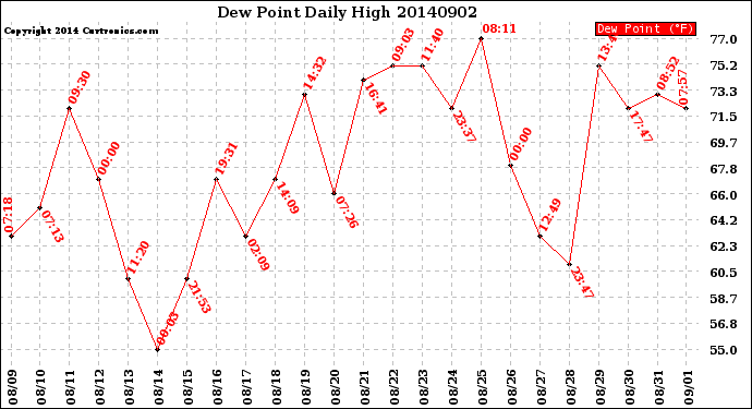 Milwaukee Weather Dew Point<br>Daily High