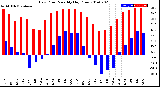 Milwaukee Weather Dew Point<br>Monthly High/Low