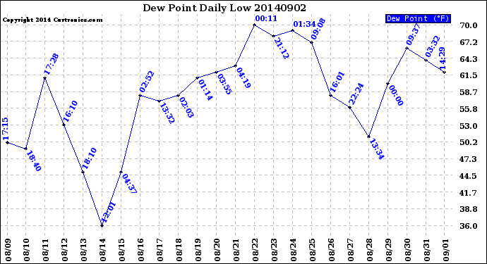 Milwaukee Weather Dew Point<br>Daily Low