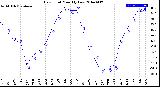 Milwaukee Weather Dew Point<br>Monthly Low