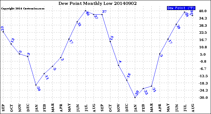 Milwaukee Weather Dew Point<br>Monthly Low