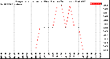 Milwaukee Weather Evapotranspiration<br>per Hour<br>(Inches 24 Hours)