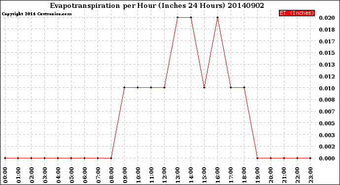 Milwaukee Weather Evapotranspiration<br>per Hour<br>(Inches 24 Hours)