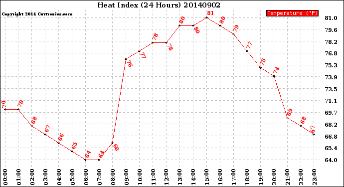 Milwaukee Weather Heat Index<br>(24 Hours)