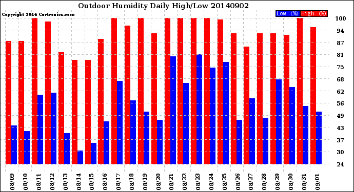 Milwaukee Weather Outdoor Humidity<br>Daily High/Low