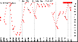 Milwaukee Weather Outdoor Humidity<br>Daily High