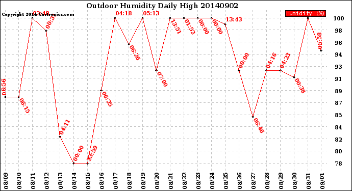 Milwaukee Weather Outdoor Humidity<br>Daily High