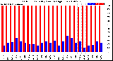 Milwaukee Weather Outdoor Humidity<br>Monthly High/Low