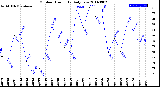 Milwaukee Weather Outdoor Humidity<br>Daily Low