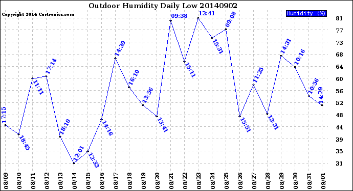 Milwaukee Weather Outdoor Humidity<br>Daily Low