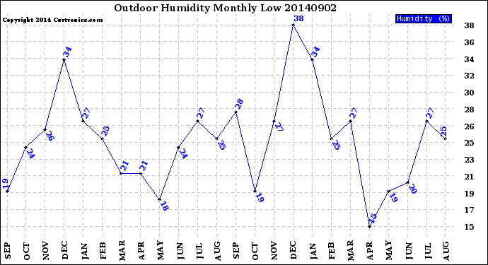 Milwaukee Weather Outdoor Humidity<br>Monthly Low