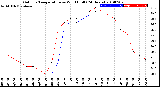 Milwaukee Weather Outdoor Temperature<br>vs Wind Chill<br>(24 Hours)