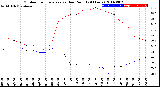 Milwaukee Weather Outdoor Temperature<br>vs Dew Point<br>(24 Hours)