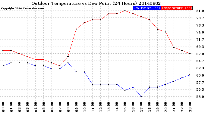 Milwaukee Weather Outdoor Temperature<br>vs Dew Point<br>(24 Hours)