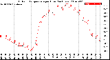 Milwaukee Weather Outdoor Temperature<br>per Hour<br>(24 Hours)