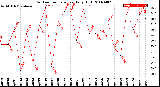 Milwaukee Weather Outdoor Temperature<br>Daily High