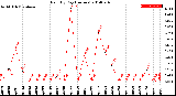 Milwaukee Weather Rain<br>By Day<br>(Inches)