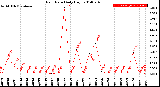 Milwaukee Weather Rain Rate<br>Daily High