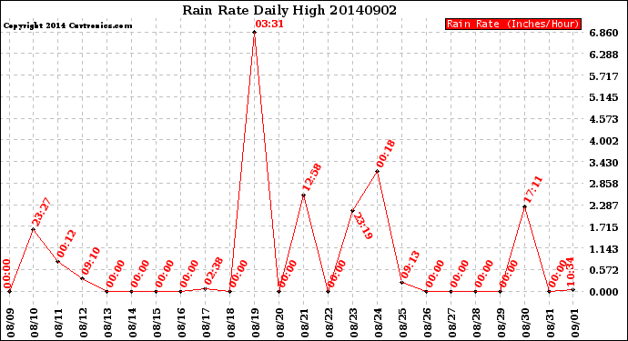 Milwaukee Weather Rain Rate<br>Daily High