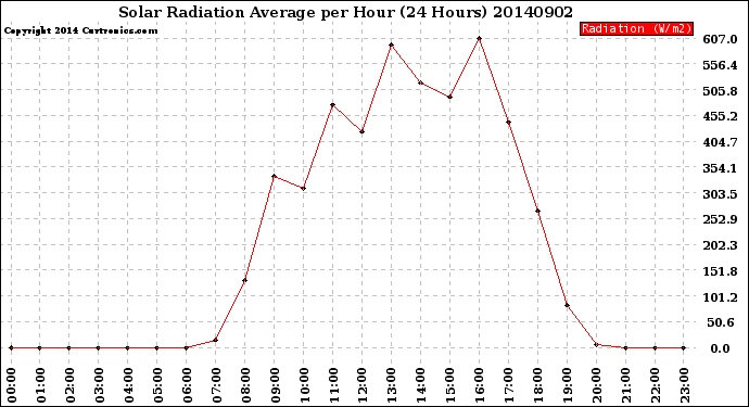 Milwaukee Weather Solar Radiation Average<br>per Hour<br>(24 Hours)