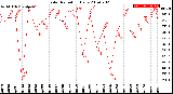 Milwaukee Weather Solar Radiation<br>Daily