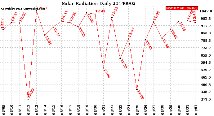 Milwaukee Weather Solar Radiation<br>Daily